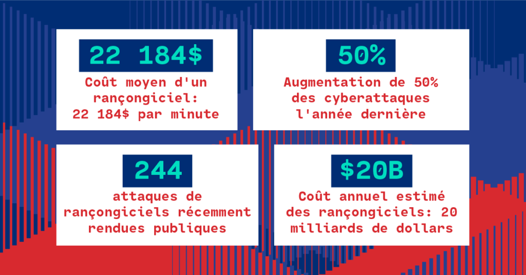 Coût moyen d'un rançongiciel: 22 184$ par minute. Augmentation de 50% des cyberattaques l'année dernière. 244 attaques de rançongiciels récemment rendues publiques. Coût annuel estimé des rançongiciels: 20 milliards de dollars.