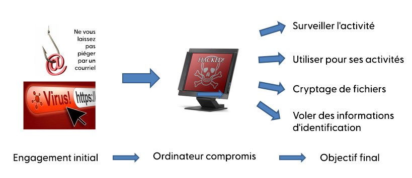 - Ne vous laissez pas piéger par un courriel frauduleux
- Surveiller l'activité
- Utiliser pour ses activités
- Cryptage de fichiers
- Voler des informations d'identification
- Engagement initial
- Ordinateur compromis
- Objectif final