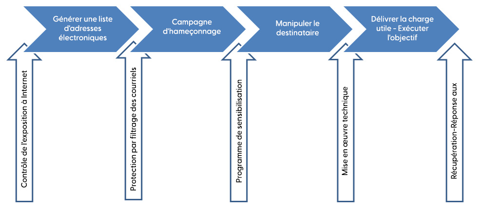 - Contrôle de l'exposition à Internet
- Générer une liste d'adresses électroniques
- Protection par filtrage des courriels
- Campagne d'hameçonnage
- Programme de sensibilisation
- Manipulation du destinataire
- Mise en œuvre technique
- Récupération-Réponse aux incidents