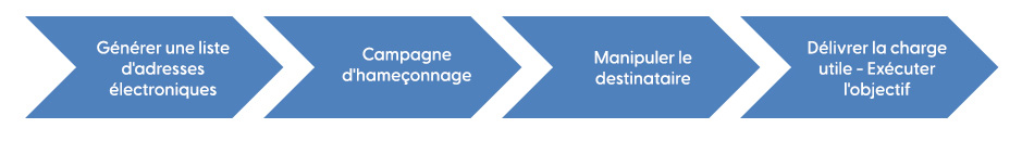 Générer une liste d'adresses électroniques. Campagne d'hameçonnage. Manipuler le destinataire. Délivrer la charge utile - Exécuter l'objectif.